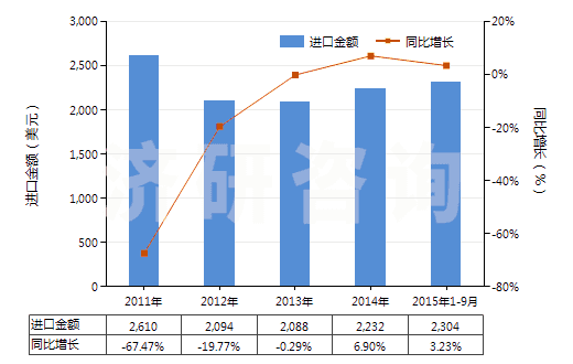 2011-2015年9月中國(guó)其他過磷酸鈣(HS31031090)進(jìn)口總額及增速統(tǒng)計(jì)